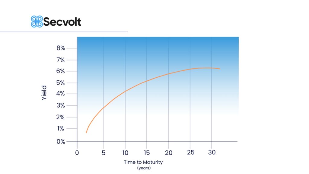 Yield Curve