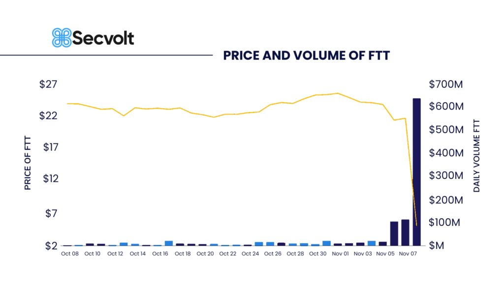 price and volume of ftt graph
